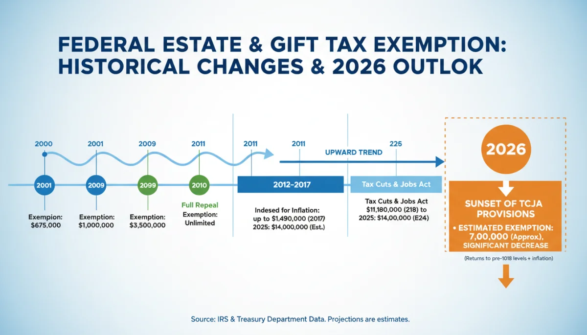 Infographic illustrating the historical and projected changes in federal estate and gift tax exemptions leading up to 2026